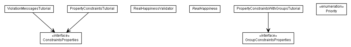 Package class diagram package de.smartics.properties.tutorial.property.constraints