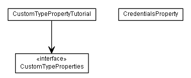 Package class diagram package de.smartics.properties.tutorial.property.custom