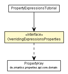 Package class diagram package OverridingExpressionsProperties