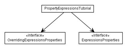 Package class diagram package de.smartics.properties.tutorial.property.expressions