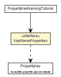 Package class diagram package KeyNameProperties