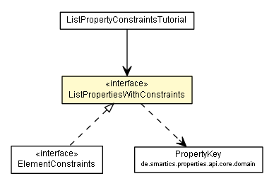 Package class diagram package ListPropertiesWithConstraints