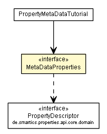 Package class diagram package MetaDataProperties