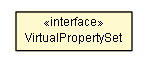 Package class diagram package VirtualPropertySet