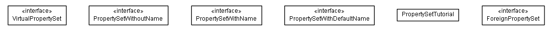 Package class diagram package de.smartics.properties.tutorial.propertyset