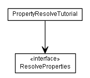 Package class diagram package de.smartics.properties.tutorial.resolve