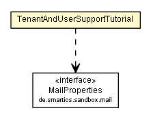 Package class diagram package TenantAndUserSupportTutorial