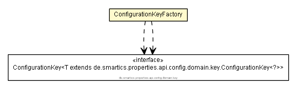 Package class diagram package ConfigurationKeyFactory