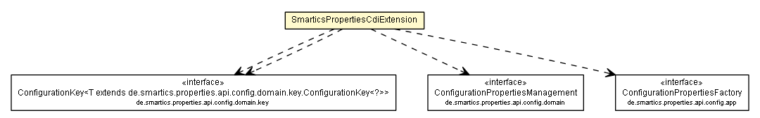 Package class diagram package SmarticsPropertiesCdiExtension