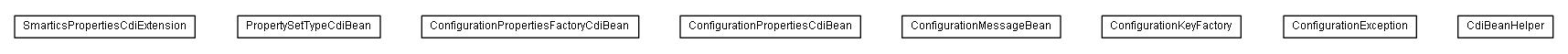 Package class diagram package de.smartics.properties.integration.cdi.extension