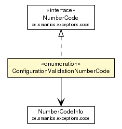 Package class diagram package ConfigurationValidationNumberCode