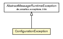 Package class diagram package ConfigurationException