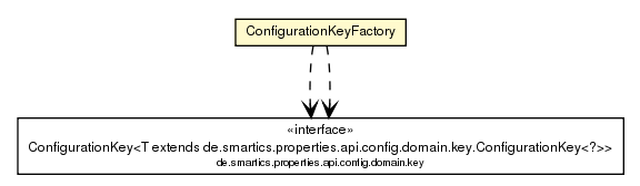 Package class diagram package ConfigurationKeyFactory