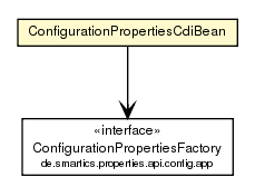 Package class diagram package ConfigurationPropertiesCdiBean