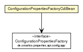 Package class diagram package ConfigurationPropertiesFactoryCdiBean