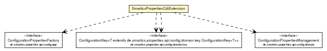 Package class diagram package SmarticsPropertiesCdiExtension