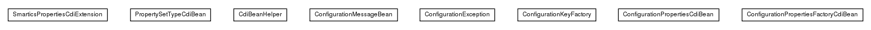 Package class diagram package de.smartics.properties.integration.cdi.extension