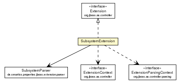 Package class diagram package SubsystemExtension