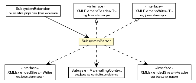 Package class diagram package SubsystemParser