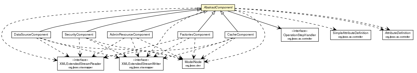 Package class diagram package AbstractComponent