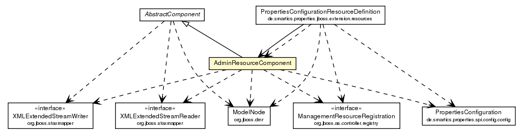 Package class diagram package AdminResourceComponent