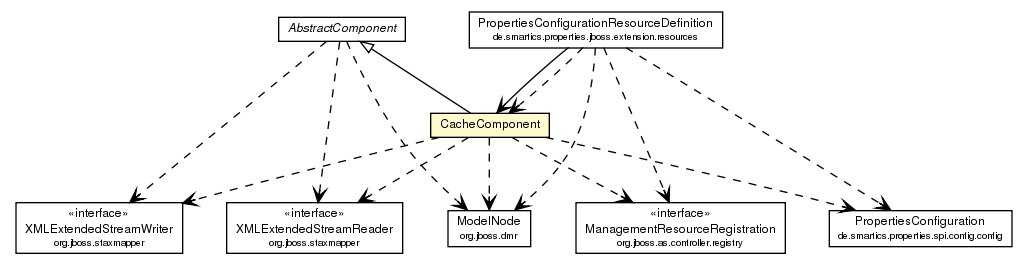 Package class diagram package CacheComponent