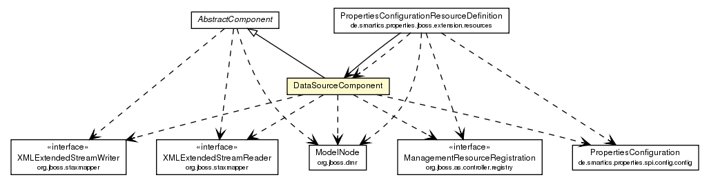 Package class diagram package DataSourceComponent