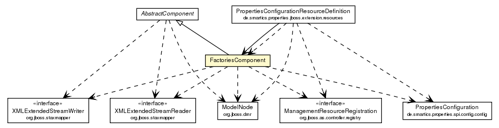 Package class diagram package FactoriesComponent