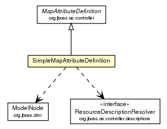 Package class diagram package SimpleMapAttributeDefinition