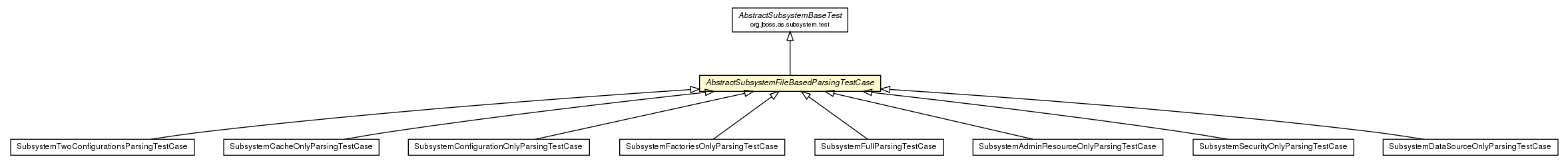 Package class diagram package AbstractSubsystemFileBasedParsingTestCase