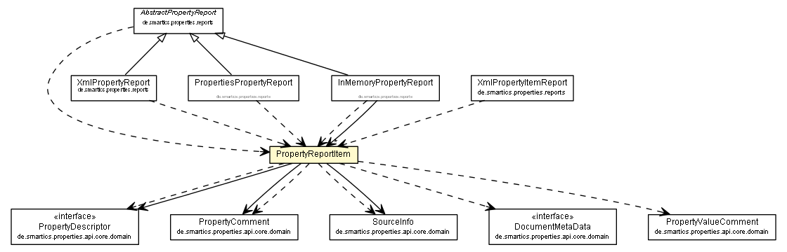 Package class diagram package PropertyReportItem