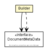 Package class diagram package PropertyReportSet.Builder