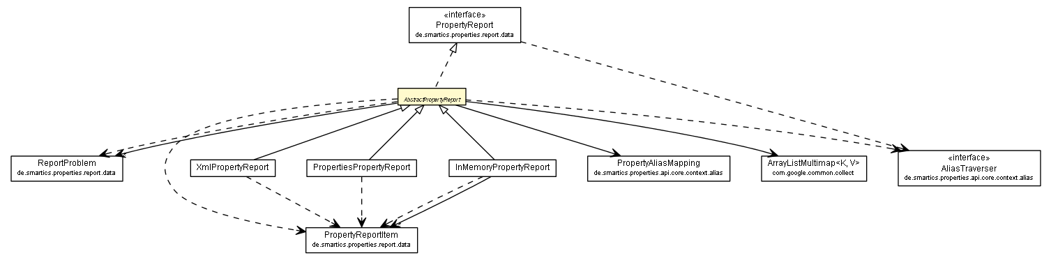 Package class diagram package AbstractPropertyReport