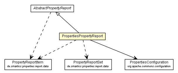 Package class diagram package PropertiesPropertyReport