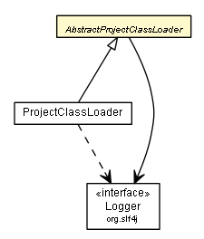 Package class diagram package AbstractProjectClassLoader