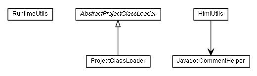 Package class diagram package de.smartics.properties.utils