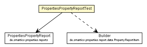 Package class diagram package PropertiesPropertyReportTest