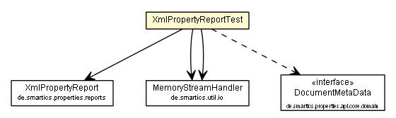 Package class diagram package XmlPropertyReportTest