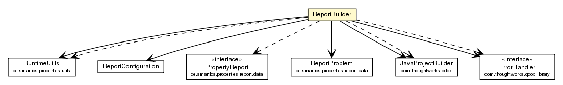 Package class diagram package ReportBuilder