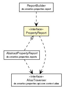 Package class diagram package PropertyReport