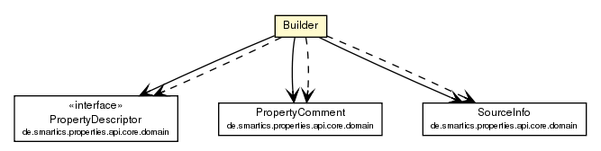 Package class diagram package PropertyReportItem.Builder