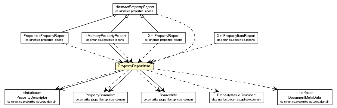 Package class diagram package PropertyReportItem