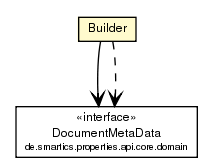 Package class diagram package PropertyReportSet.Builder