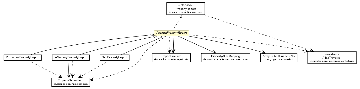 Package class diagram package AbstractPropertyReport