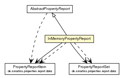 Package class diagram package InMemoryPropertyReport