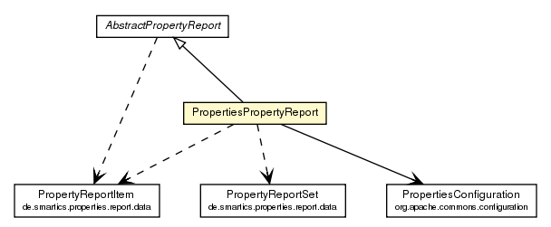 Package class diagram package PropertiesPropertyReport