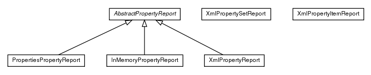 Package class diagram package de.smartics.properties.reports