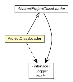 Package class diagram package ProjectClassLoader