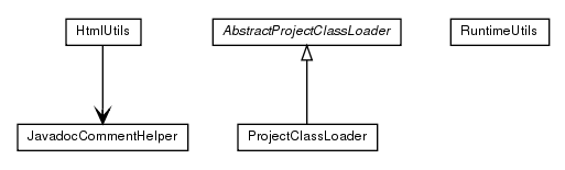 Package class diagram package de.smartics.properties.utils