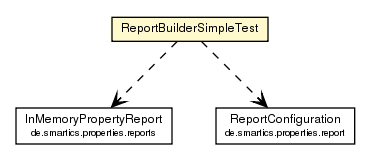 Package class diagram package ReportBuilderSimpleTest